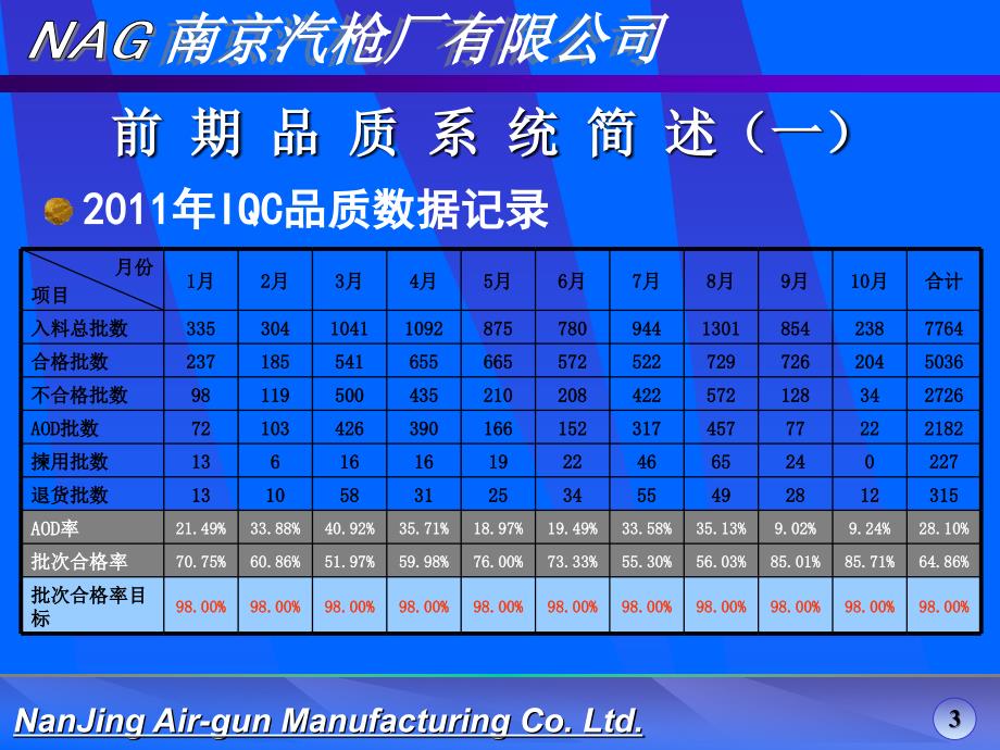 品质系统改善报告PPT课件.ppt_第3页