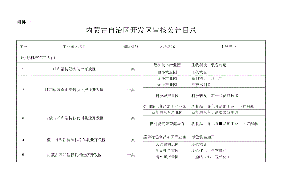 内蒙古自治区开发区审核公告目录内蒙古自治区开发区优化调整实施方案2022.docx_第1页