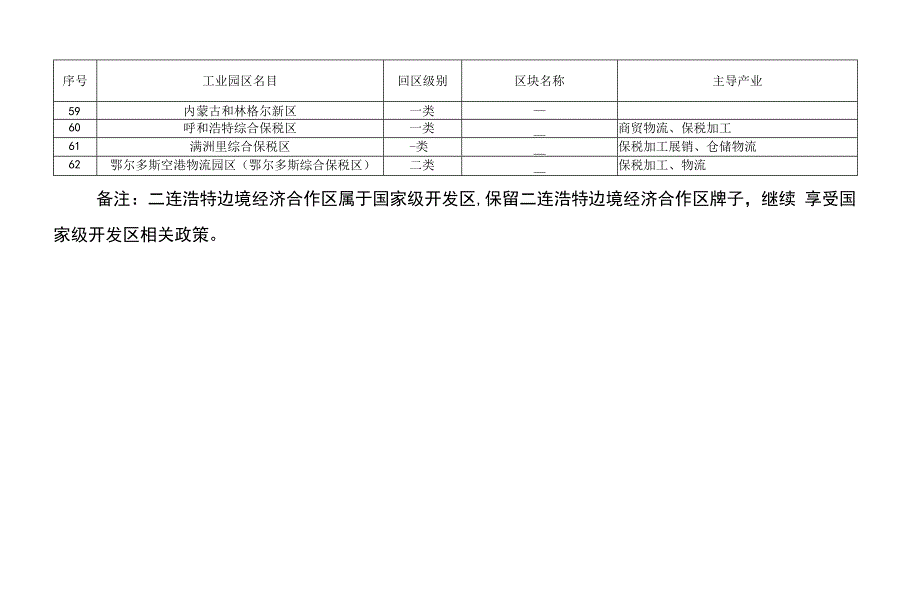 内蒙古自治区开发区审核公告目录内蒙古自治区开发区优化调整实施方案2022.docx_第2页
