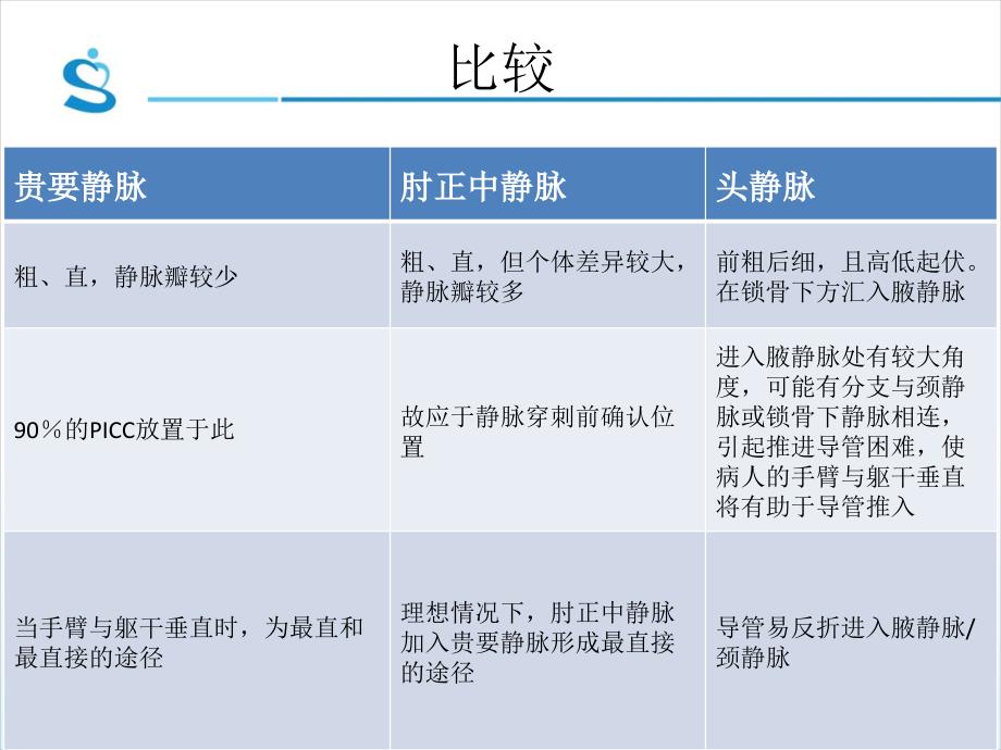中心静脉导管PICCCVC意外脱管的应急预案.ppt_第3页