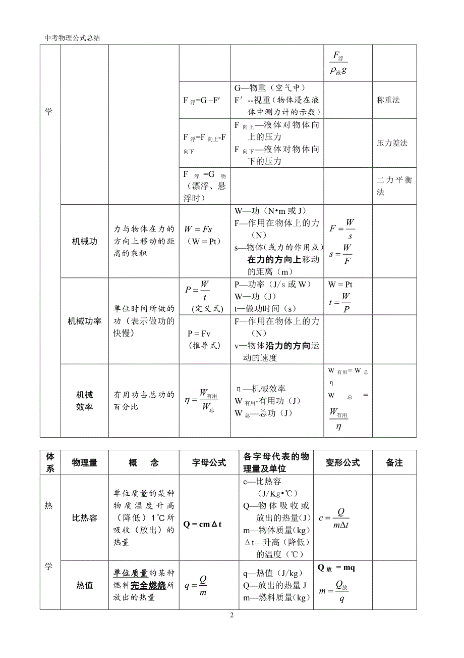 初中物理公式总结表格完整版.doc_第2页