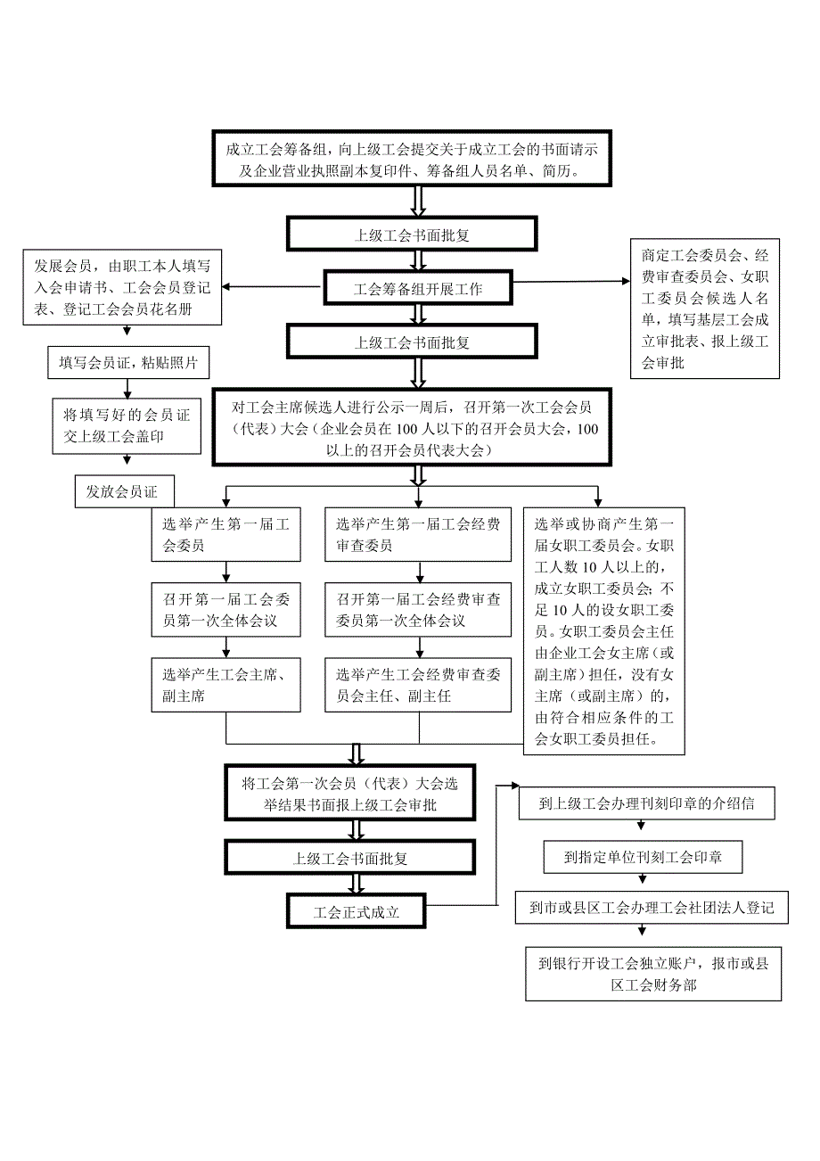 基层工会组建工作流程图2020年.doc_第2页