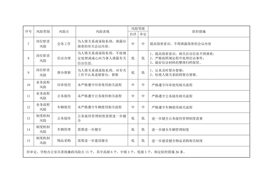 单位内各部门廉政风险点防控措施.doc_第2页