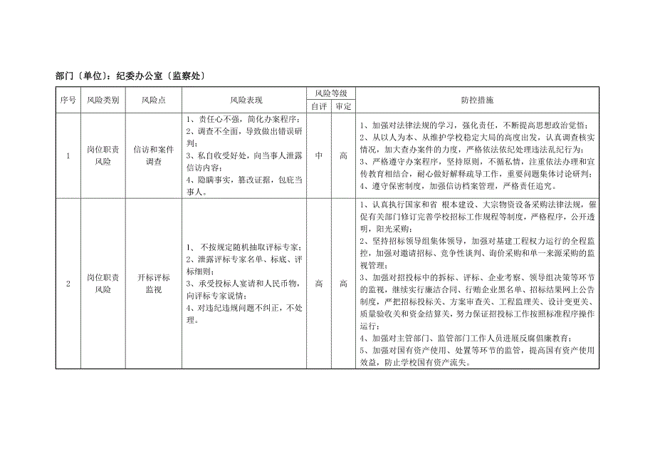 单位内各部门廉政风险点防控措施.doc_第3页