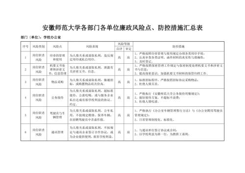 单位内各部门廉政风险点防控措施.doc