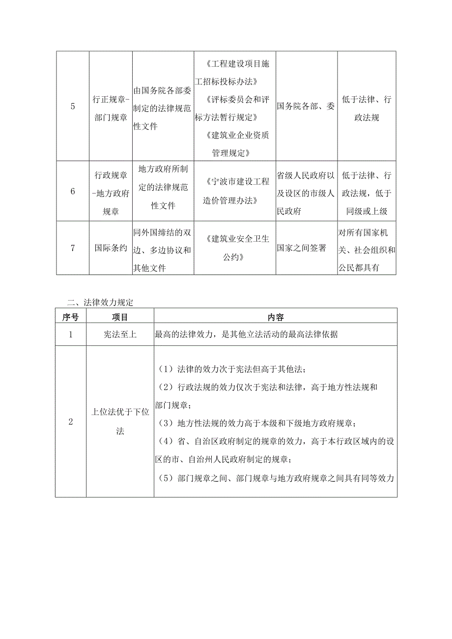一级建造师《建设工程法规及相关知识》考点总结.docx_第2页