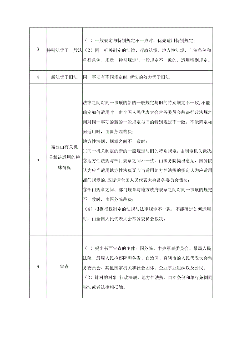 一级建造师《建设工程法规及相关知识》考点总结.docx_第3页