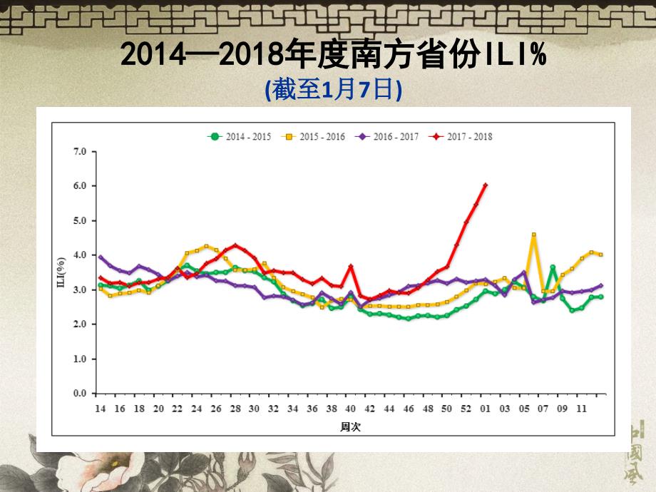 全国流感疫情形势.ppt.ppt_第3页