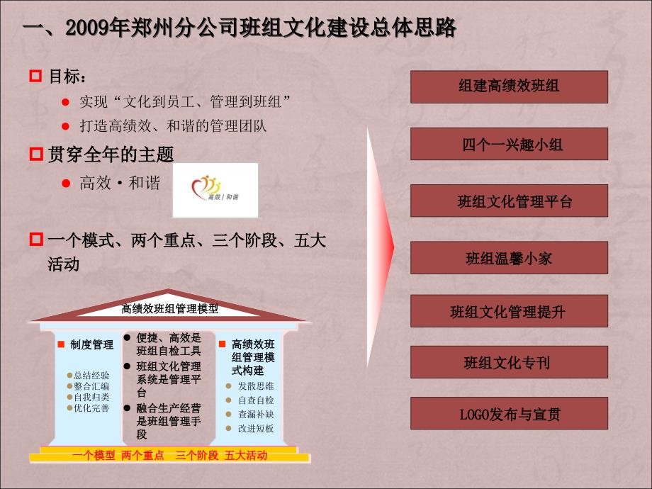 六型班组建设PPT课件.ppt_第3页