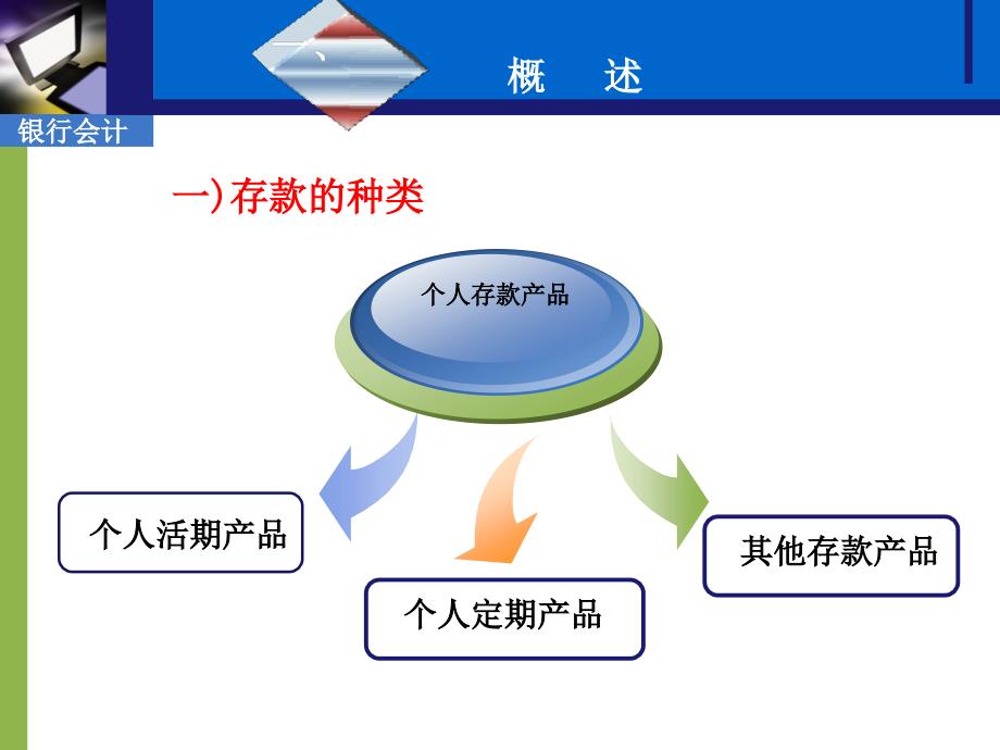 个人储蓄产品介绍.ppt_第3页
