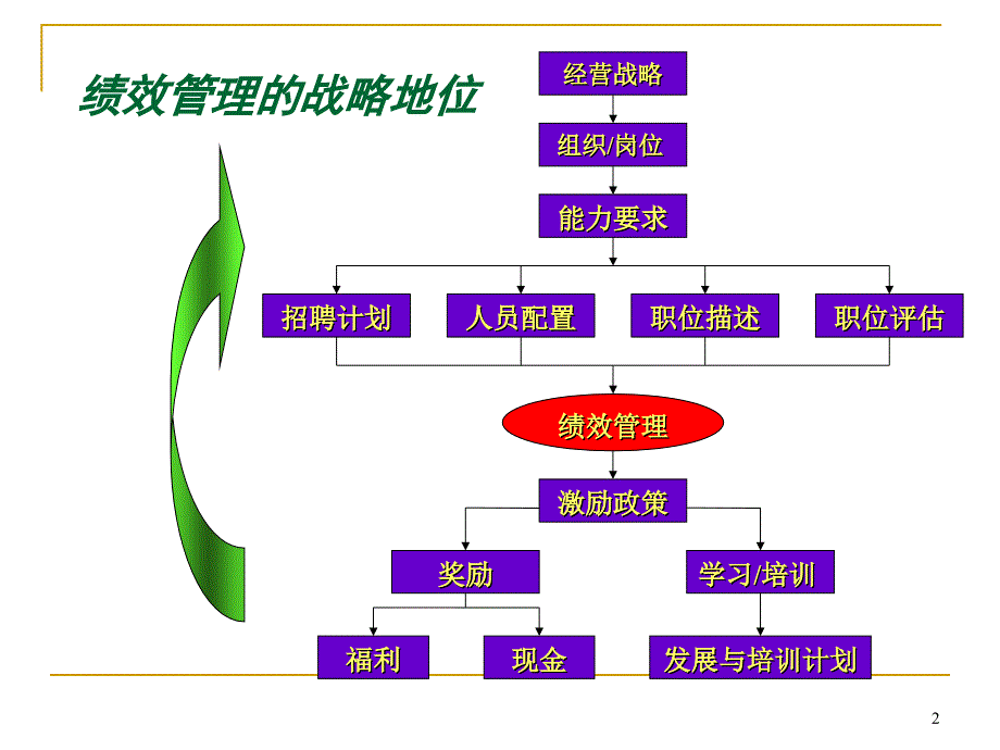 员工绩效评估PPT课件.ppt_第2页