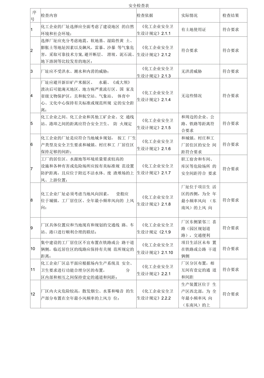化工企业安全检查表.docx_第2页