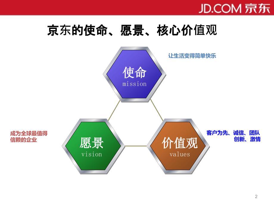 京东企业文化.ppt_第2页
