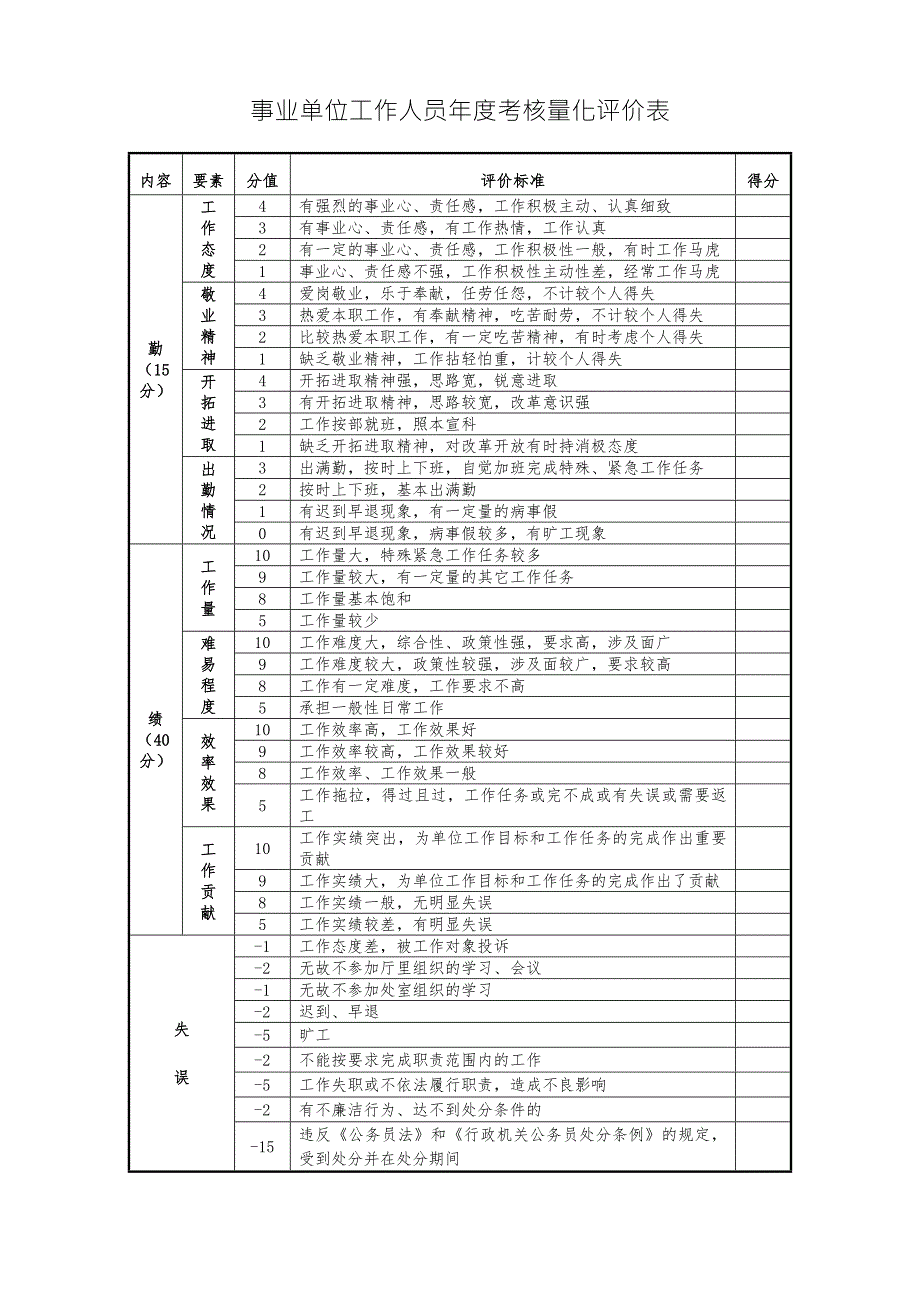 事业单位工作人员考核量化评价表.doc_第2页