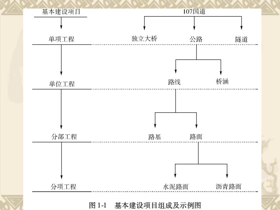 公路基本建设程序PPT课件.ppt_第3页