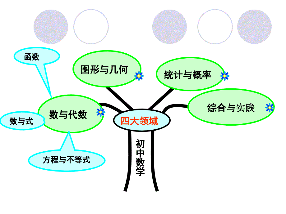 初中数学数与式专题说课标.ppt_第2页