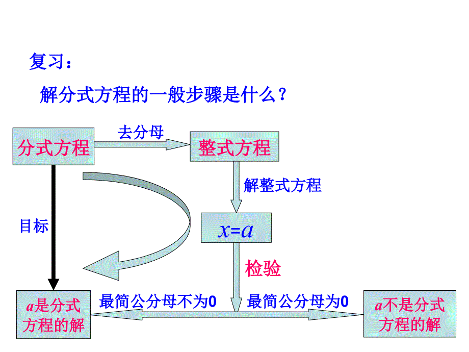 分式方程应用题复习课件.ppt_第2页