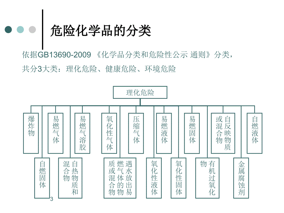 危险化学品分类PPT课件.ppt_第3页