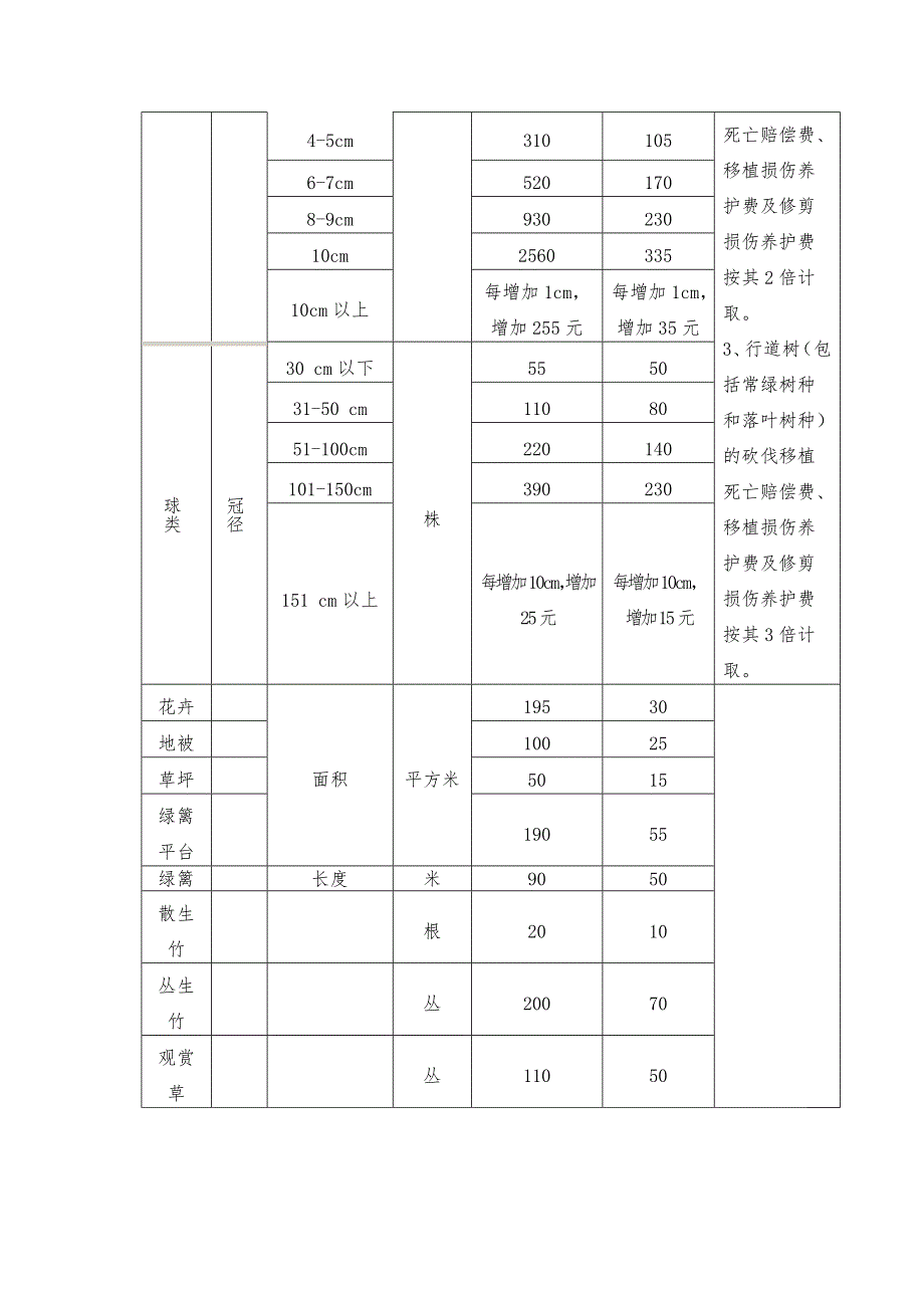 城市园林绿化损坏赔偿费项目和标准.doc_第2页