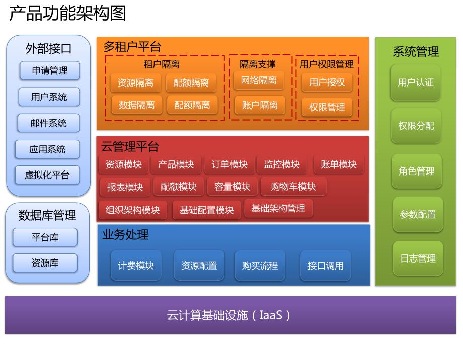 云平台架构设计.ppt_第1页