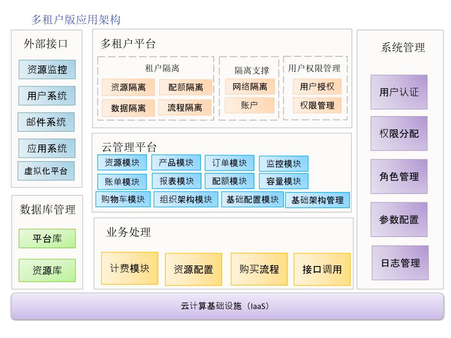 云平台架构设计.ppt_第2页