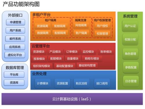 云平台架构设计.ppt