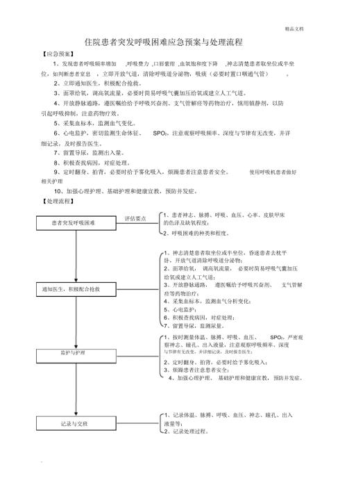 住院患者突发呼吸困难应急预案与处理流程.docx