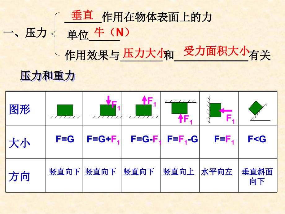 压强复习PPT课件.ppt_第2页