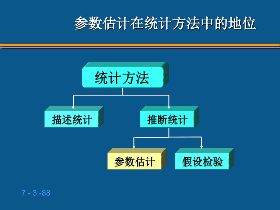 参数估计点估计与区间估计复习思想.ppt_第3页