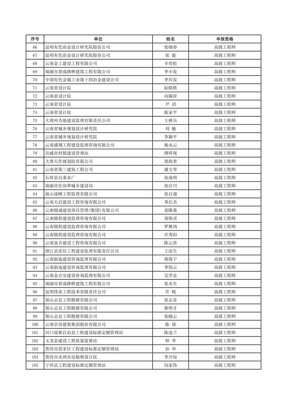 云南省城建环保工程高级工程师.doc_第3页