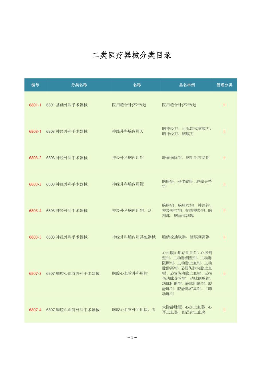 专题讲座资料2022年二类医疗器械分类目录.doc_第1页