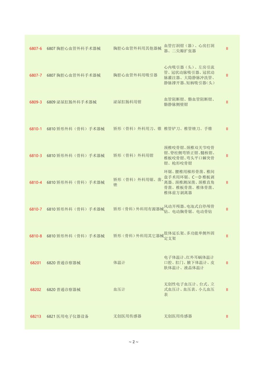 专题讲座资料2022年二类医疗器械分类目录.doc_第2页