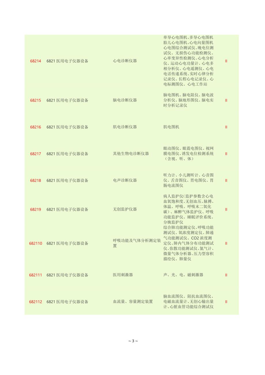 专题讲座资料2022年二类医疗器械分类目录.doc_第3页
