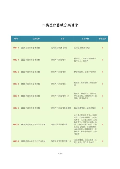 专题讲座资料2022年二类医疗器械分类目录.doc
