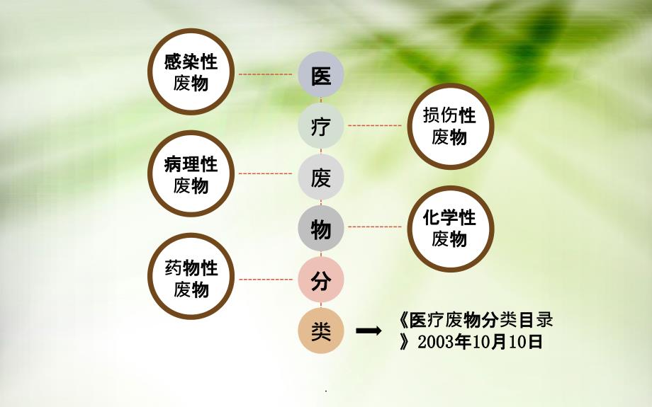 医疗废物处置PPT课件.ppt_第3页