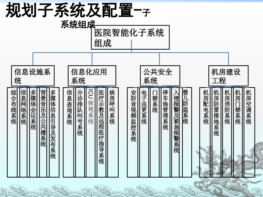 医院智能化设计方案PPT.ppt_第3页