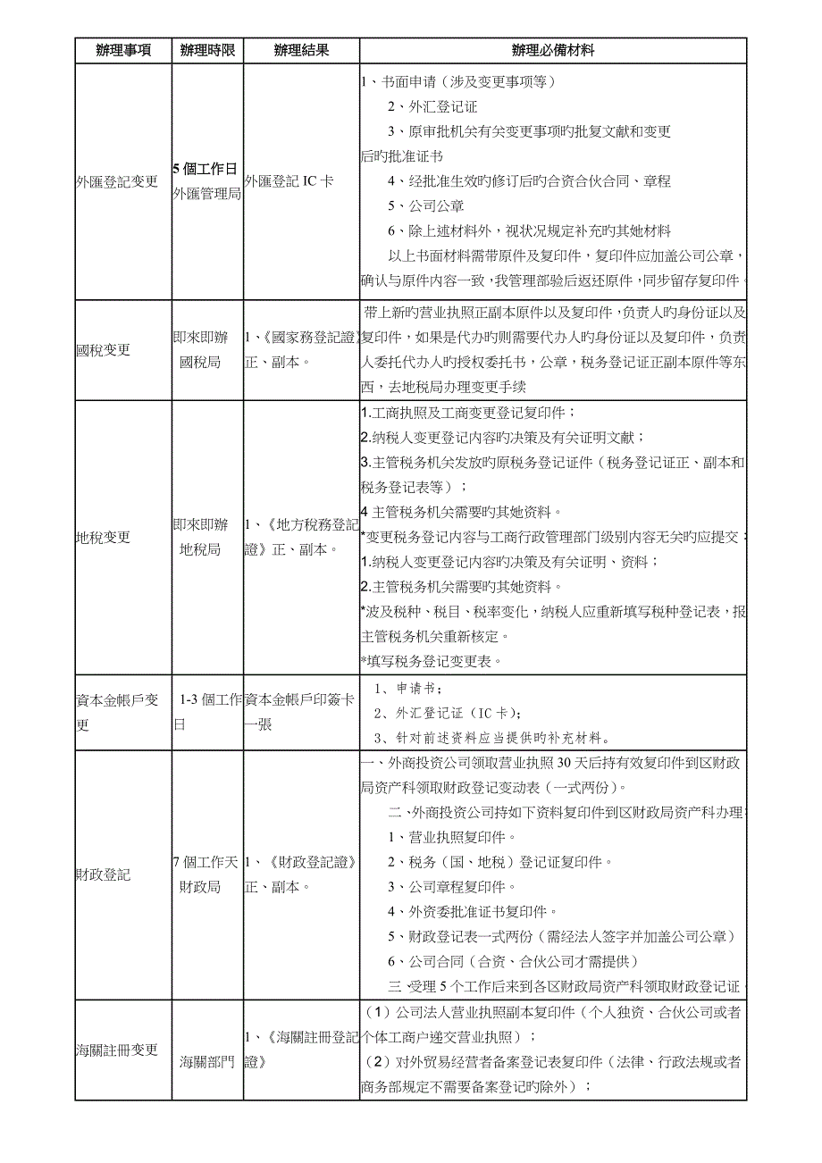 外资企业利润转增资申办标准流程.doc_第3页