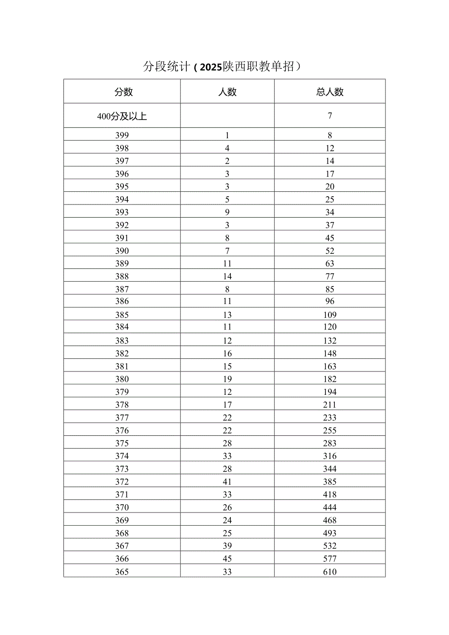 2025年陕西省职教单招文化课考试一分段统计表.docx_第1页