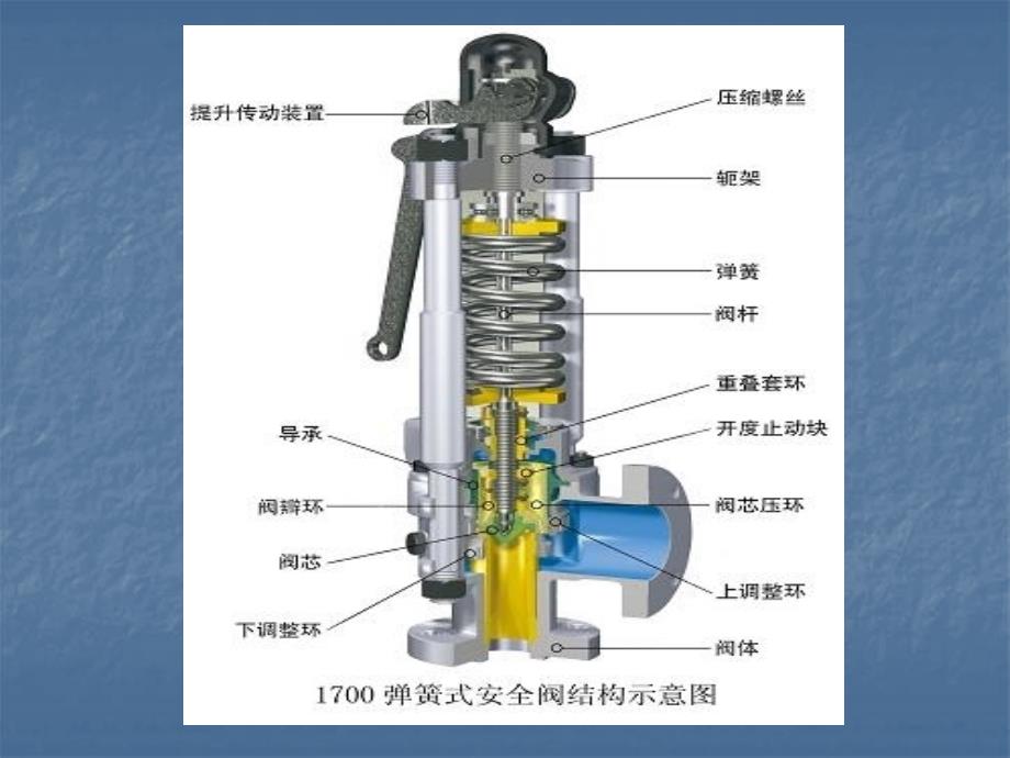 安全阀基础知识PPT课件.ppt_第2页
