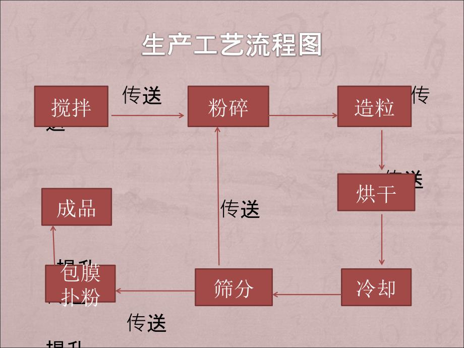 复合肥生产工艺简介滚筒.ppt_第2页