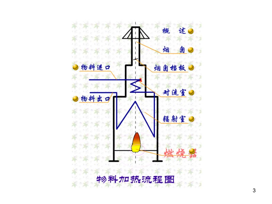 加热炉基础知识PPT课件.ppt_第3页