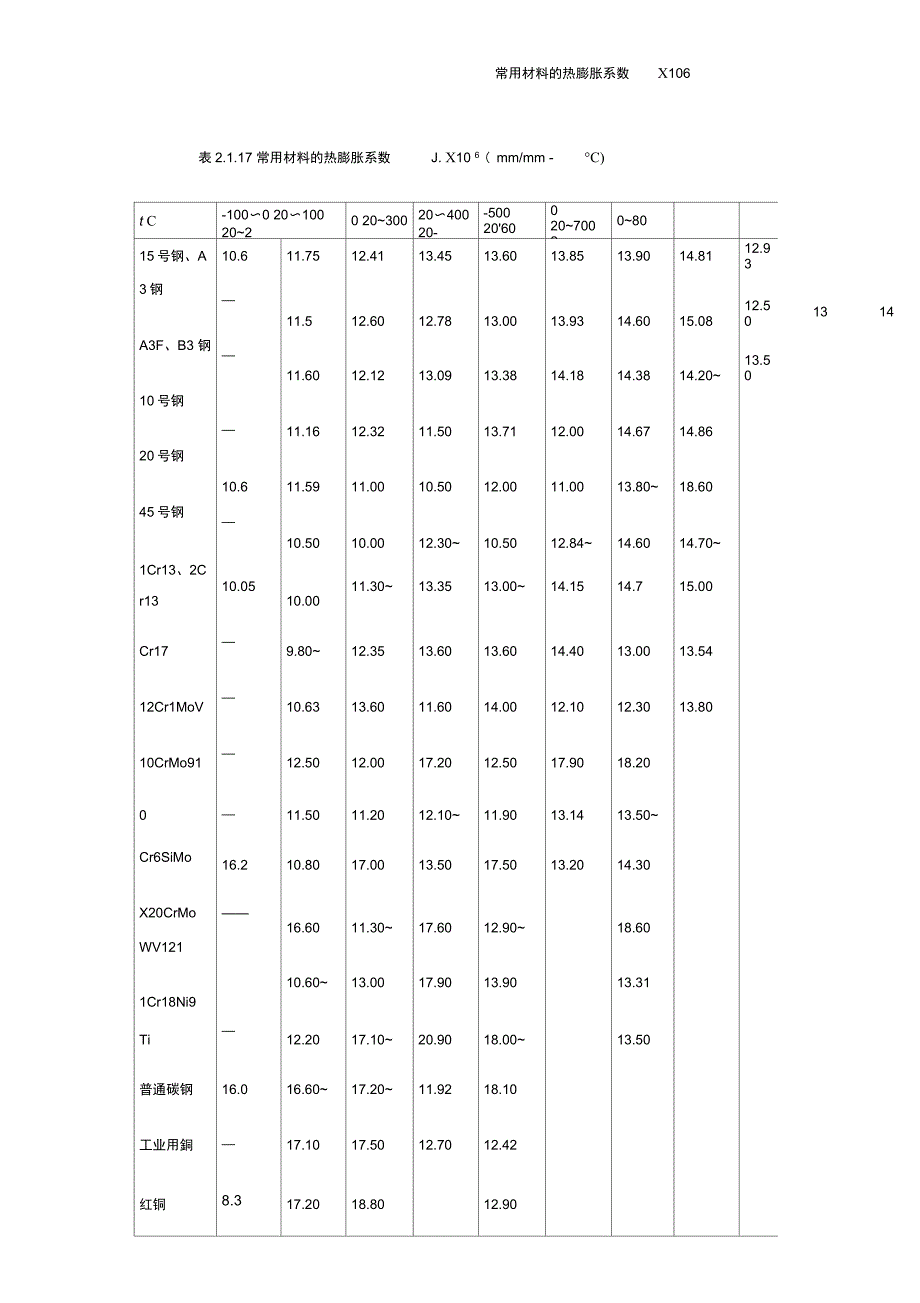 各种材料的热膨胀系数.doc_第1页