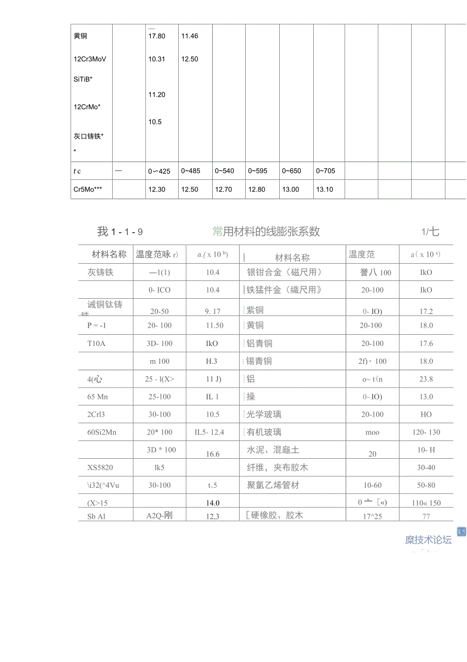 各种材料的热膨胀系数.doc_第2页