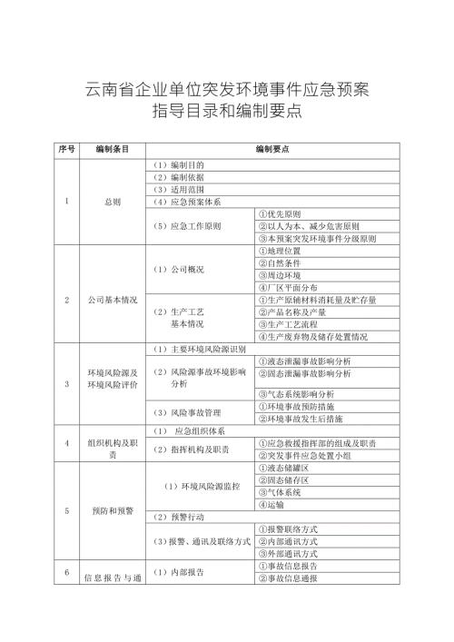 云南省企业单位突发环境事件应急预案指导目录和编制要点.doc