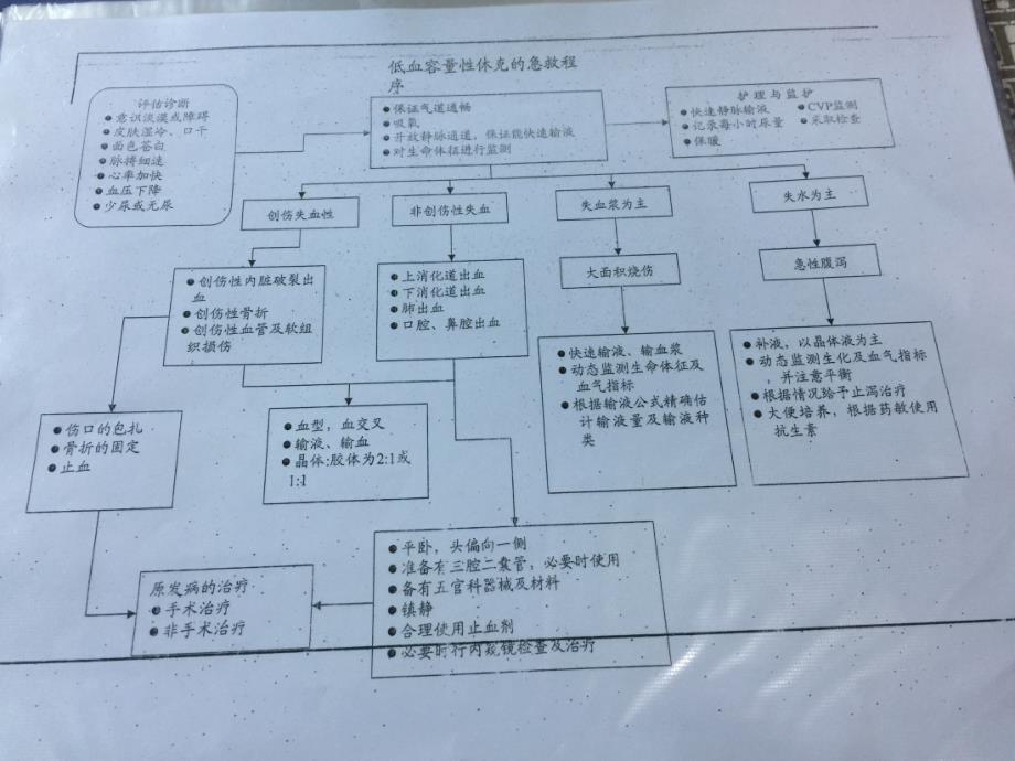 低血容量性休克流程.ppt_第2页