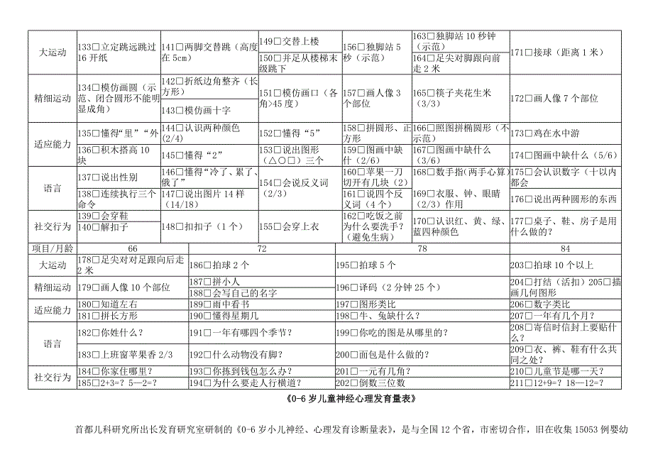 中国06岁小儿神经心理发育检查表图文.doc_第3页