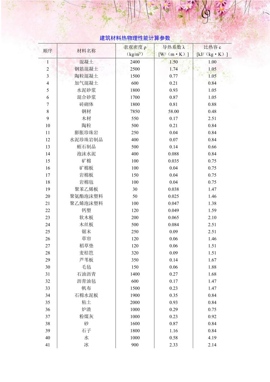 各种保温材料的传热系数.doc_第1页