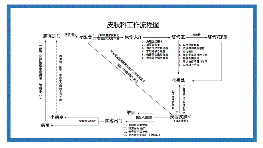 医美行业整形医院科室流程PPT课件.pptx_第2页