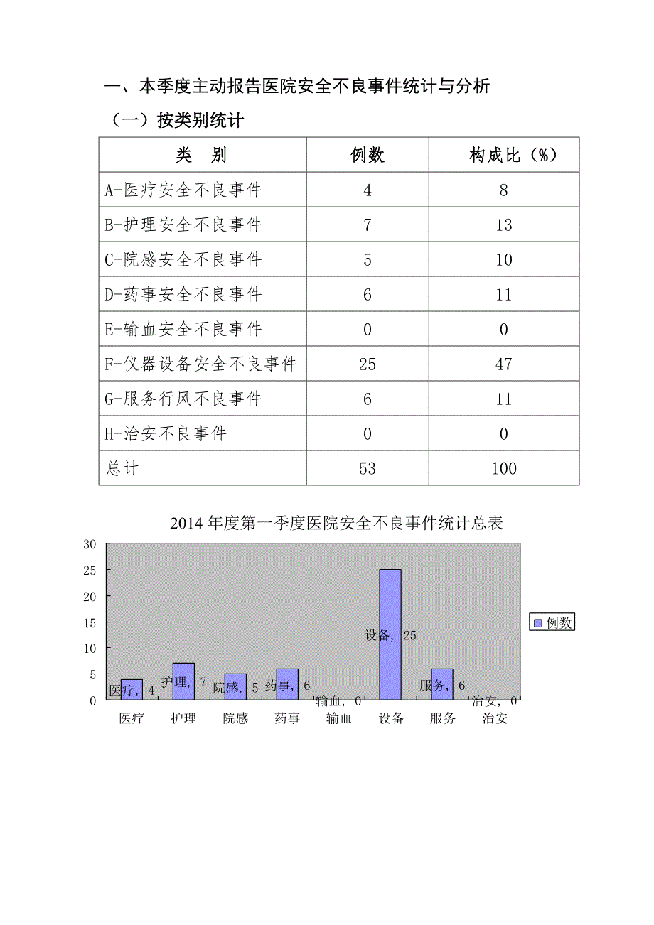 医院安全不良事件和医疗投诉分析报告总结.doc_第1页