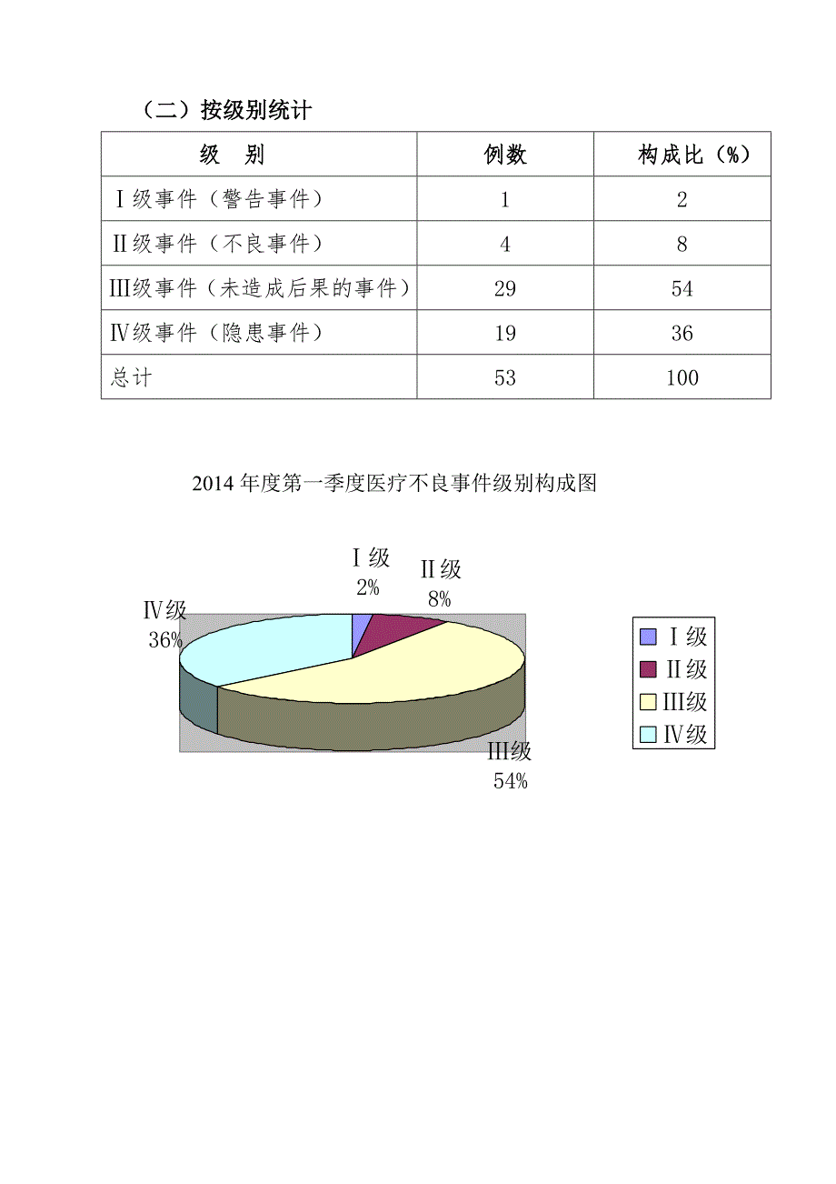 医院安全不良事件和医疗投诉分析报告总结.doc_第2页